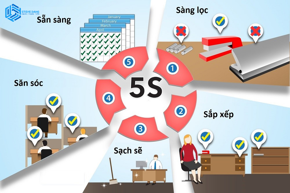 Tiêu chuẩn 5S đã được chứng minh tính hiệu quả trên nhiều lĩnh vực, đặc biệt là trong môi trường văn phòng